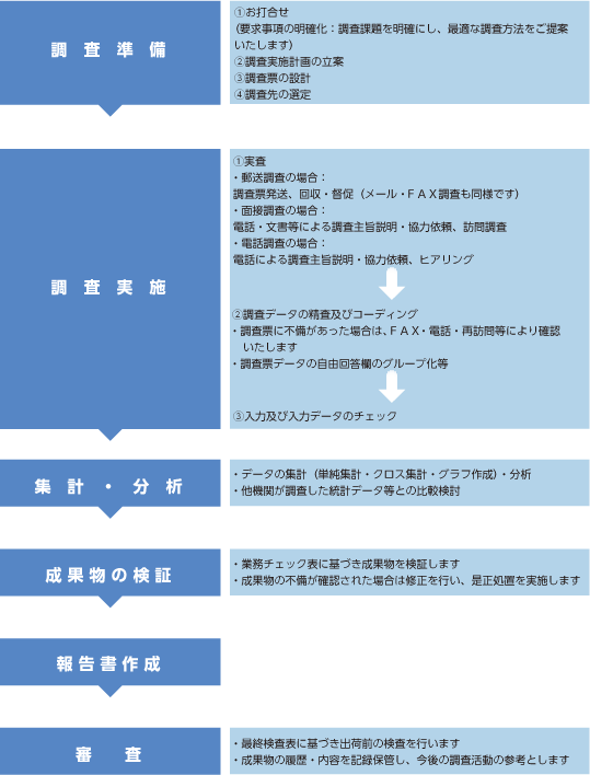 調査業務手順図