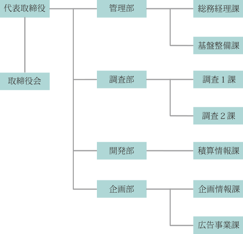 組織図